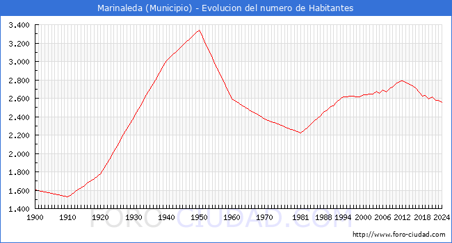 Evolucin de la poblacin desde 1900 hasta 2024