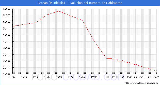 Evolucin de la poblacin desde 1900 hasta 2024