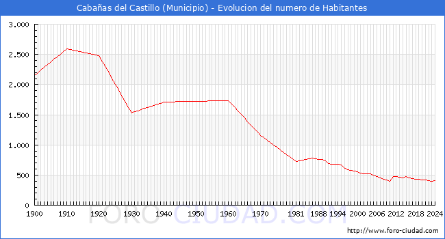 Evolucin de la poblacin desde 1900 hasta 2024