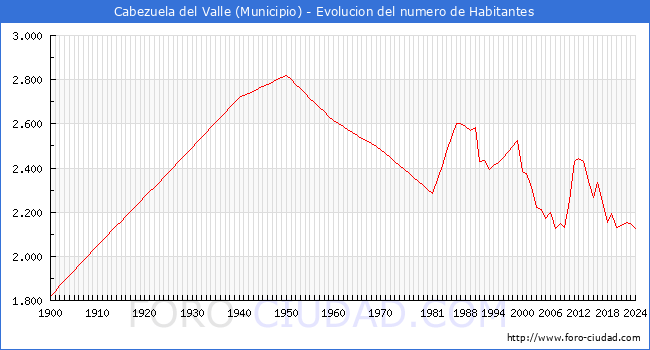 Evolucin de la poblacin desde 1900 hasta 2024