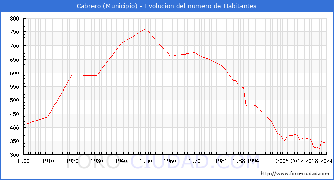 Evolucin de la poblacin desde 1900 hasta 2024