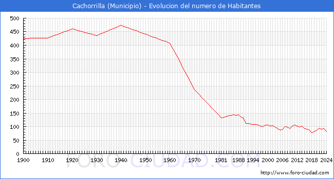Evolucin de la poblacin desde 1900 hasta 2024
