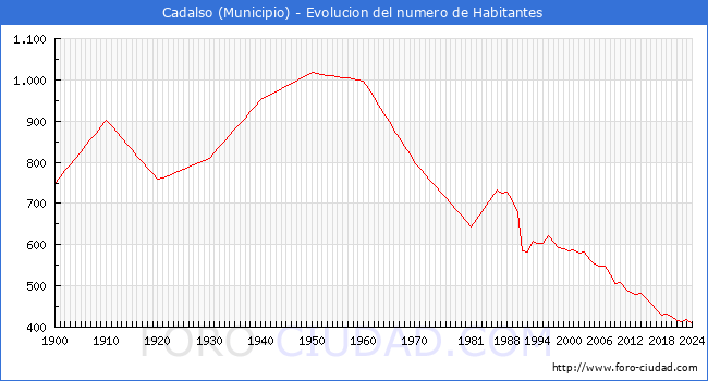 Evolucin de la poblacin desde 1900 hasta 2024