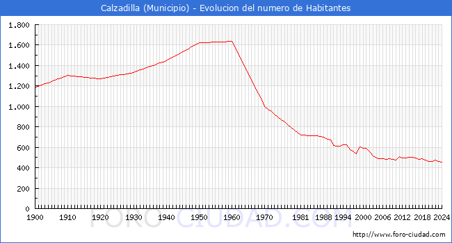 Evolucin de la poblacin desde 1900 hasta 2024