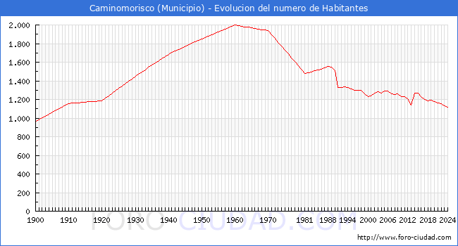 Evolucin de la poblacin desde 1900 hasta 2024