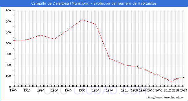 Evolucin de la poblacin desde 1900 hasta 2024