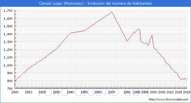 Evolucin de la poblacin desde 1900 hasta 2024