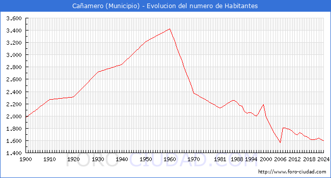 Evolucin de la poblacin desde 1900 hasta 2024
