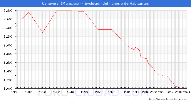 Evolucin de la poblacin desde 1900 hasta 2024