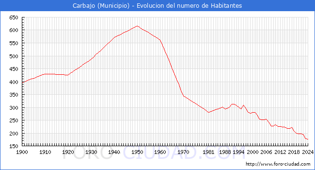 Evolucin de la poblacin desde 1900 hasta 2024