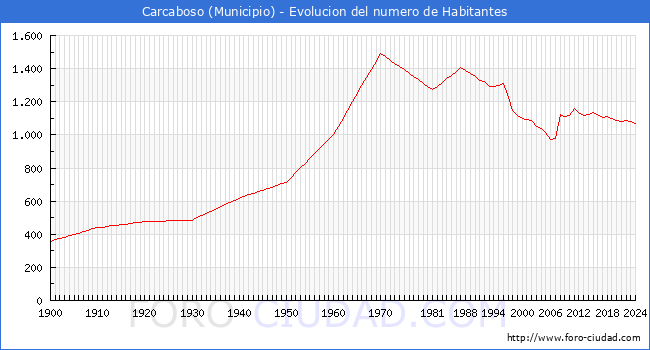 Evolucin de la poblacin desde 1900 hasta 2024
