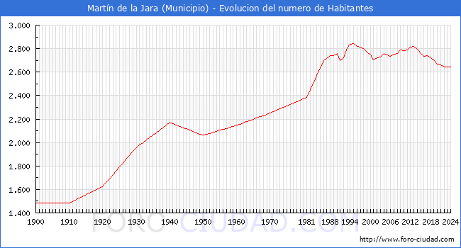 Evolucin de la poblacin desde 1900 hasta 2024