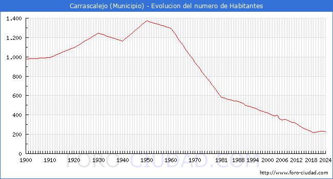 Evolucin de la poblacin desde 1900 hasta 2024