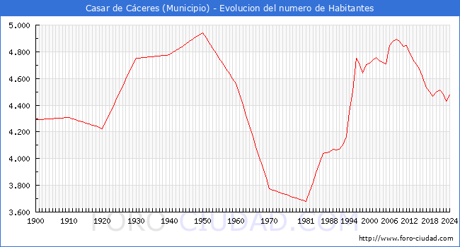 Evolucin de la poblacin desde 1900 hasta 2024