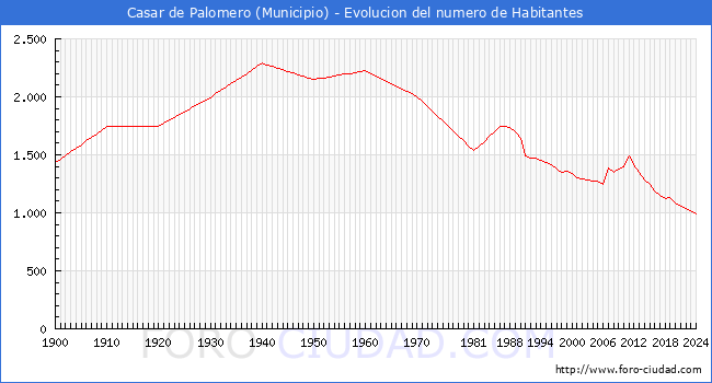 Evolucin de la poblacin desde 1900 hasta 2024