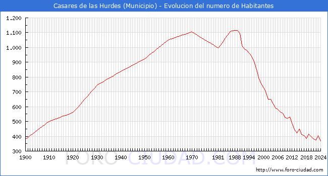 Evolucin de la poblacin desde 1900 hasta 2024