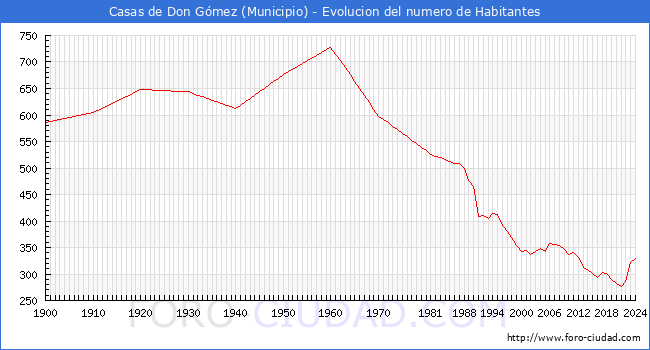 Evolucin de la poblacin desde 1900 hasta 2024