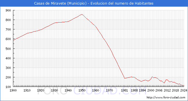 Evolucin de la poblacin desde 1900 hasta 2024