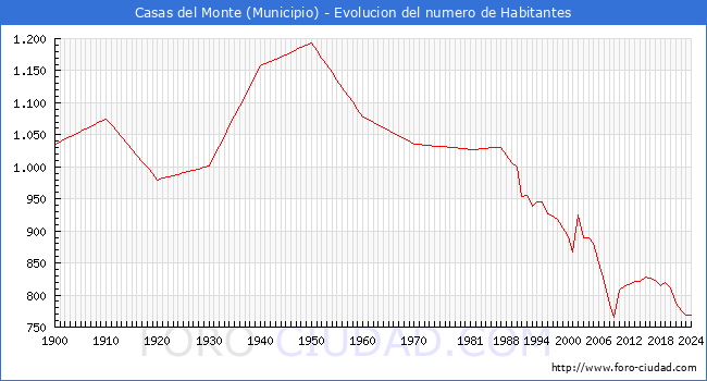 Evolucin de la poblacin desde 1900 hasta 2024