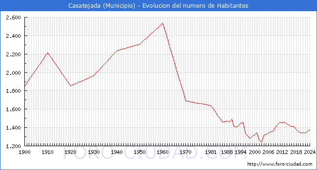Evolucin de la poblacin desde 1900 hasta 2024