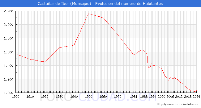 Evolucin de la poblacin desde 1900 hasta 2024