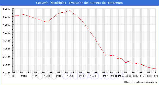 Evolucin de la poblacin desde 1900 hasta 2024