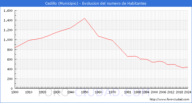 Evolucin de la poblacin desde 1900 hasta 2024