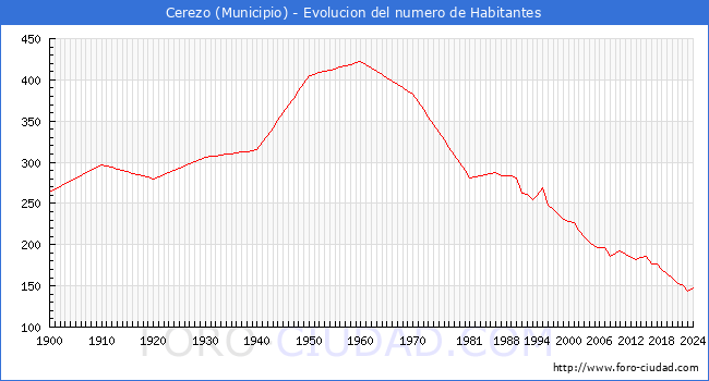 Evolucin de la poblacin desde 1900 hasta 2024