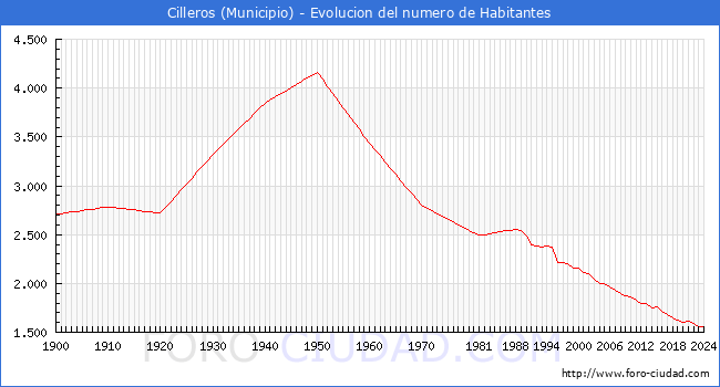 Evolucin de la poblacin desde 1900 hasta 2024