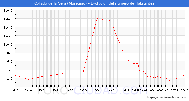 Evolucin de la poblacin desde 1900 hasta 2024