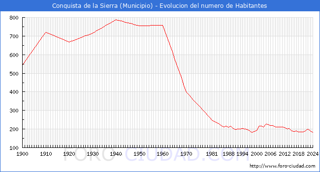Evolucin de la poblacin desde 1900 hasta 2024