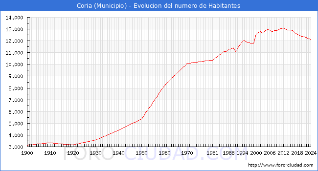 Evolucin de la poblacin desde 1900 hasta 2024