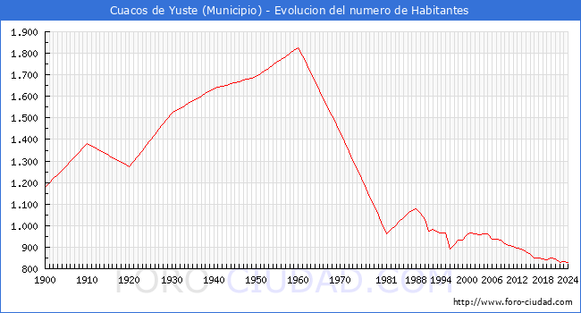 Evolucin de la poblacin desde 1900 hasta 2024