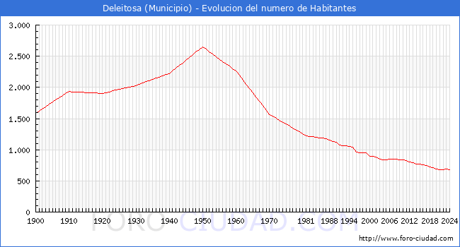 Evolucin de la poblacin desde 1900 hasta 2024