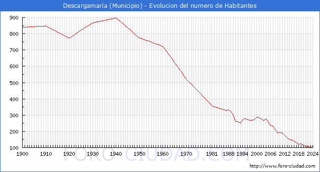 Evolucin de la poblacin desde 1900 hasta 2024