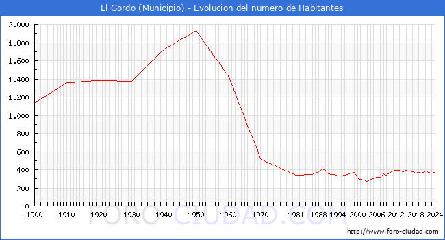 Evolucin de la poblacin desde 1900 hasta 2024