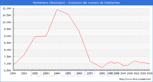 Evolucin de la poblacin desde 1900 hasta 2024