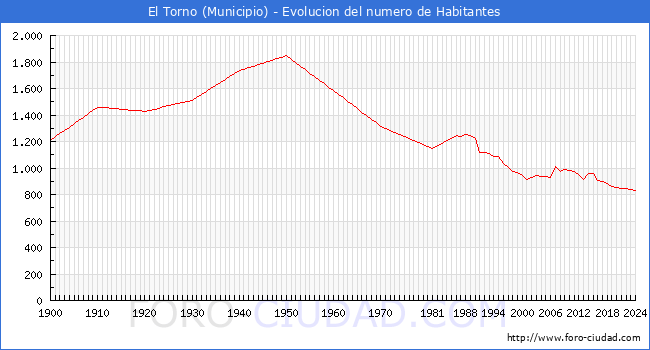 Evolucin de la poblacin desde 1900 hasta 2024