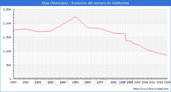Evolucin de la poblacin desde 1900 hasta 2024