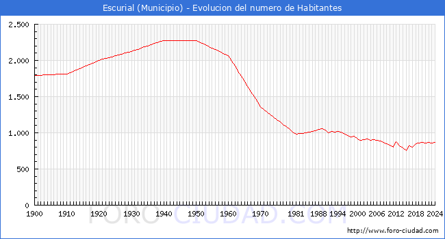 Evolucin de la poblacin desde 1900 hasta 2024