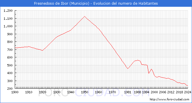 Evolucin de la poblacin desde 1900 hasta 2024
