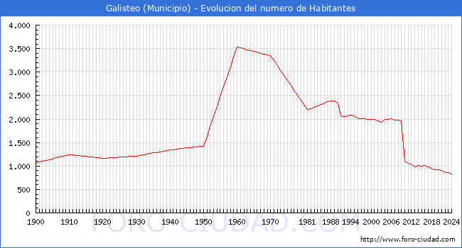 Evolucin de la poblacin desde 1900 hasta 2024