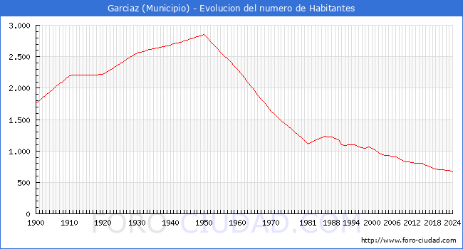 Evolucin de la poblacin desde 1900 hasta 2024