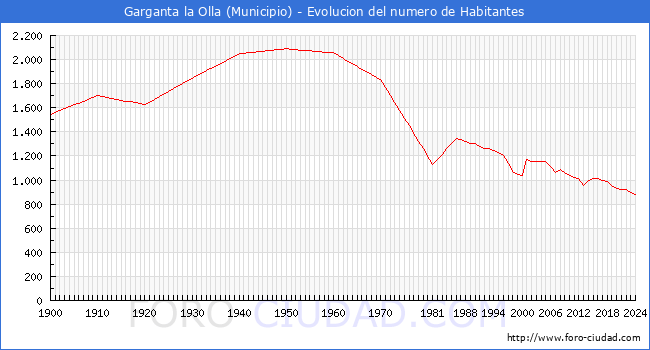 Evolucin de la poblacin desde 1900 hasta 2024