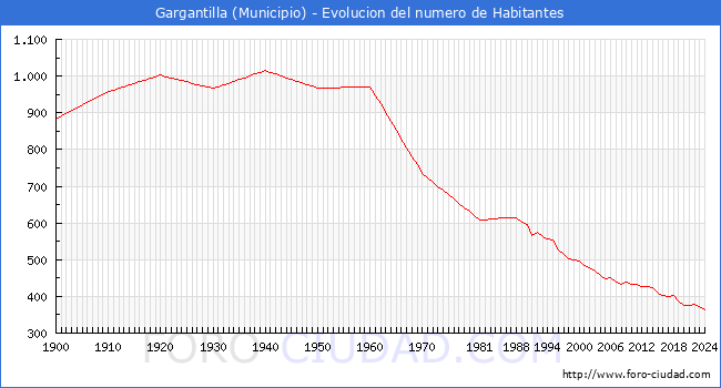 Evolucin de la poblacin desde 1900 hasta 2024