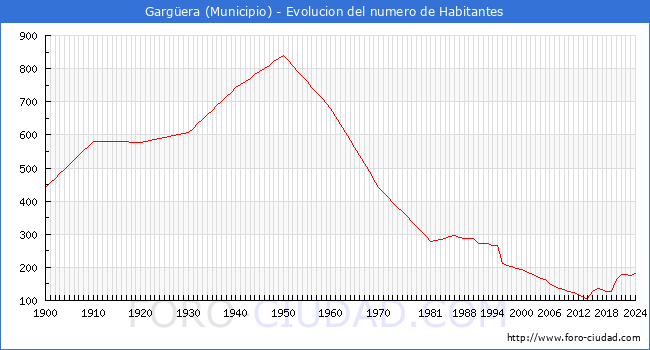 Evolucin de la poblacin desde 1900 hasta 2024