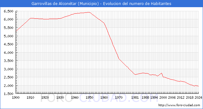 Evolucin de la poblacin desde 1900 hasta 2024