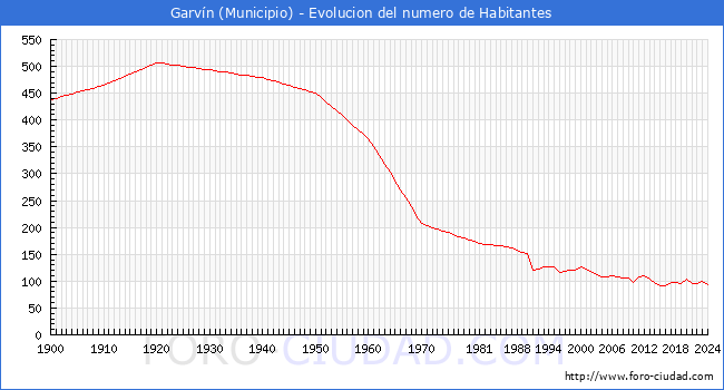 Evolucin de la poblacin desde 1900 hasta 2024