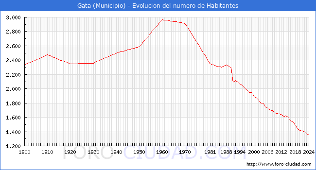 Evolucin de la poblacin desde 1900 hasta 2024