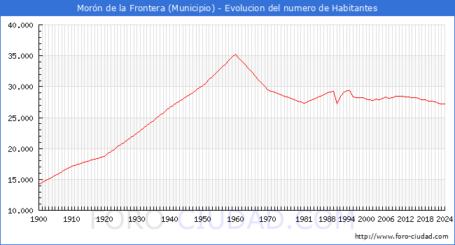 Evolucin de la poblacin desde 1900 hasta 2024